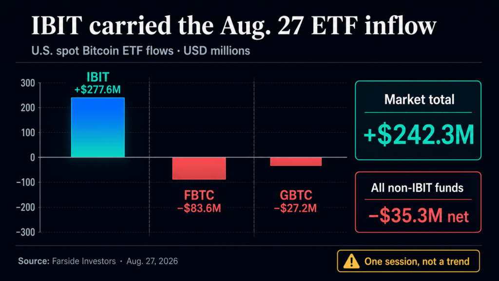 BlackRock just pulled in 115% of all Bitcoin ETF inflows in a single day as rival funds bleed cash
