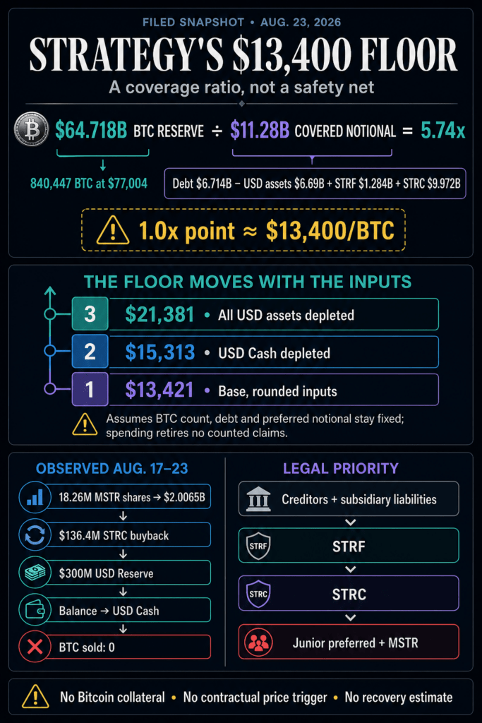 Michael Saylor’s $13,400 Bitcoin floor exposes the exact order of losses inside Strategy’s debt stack