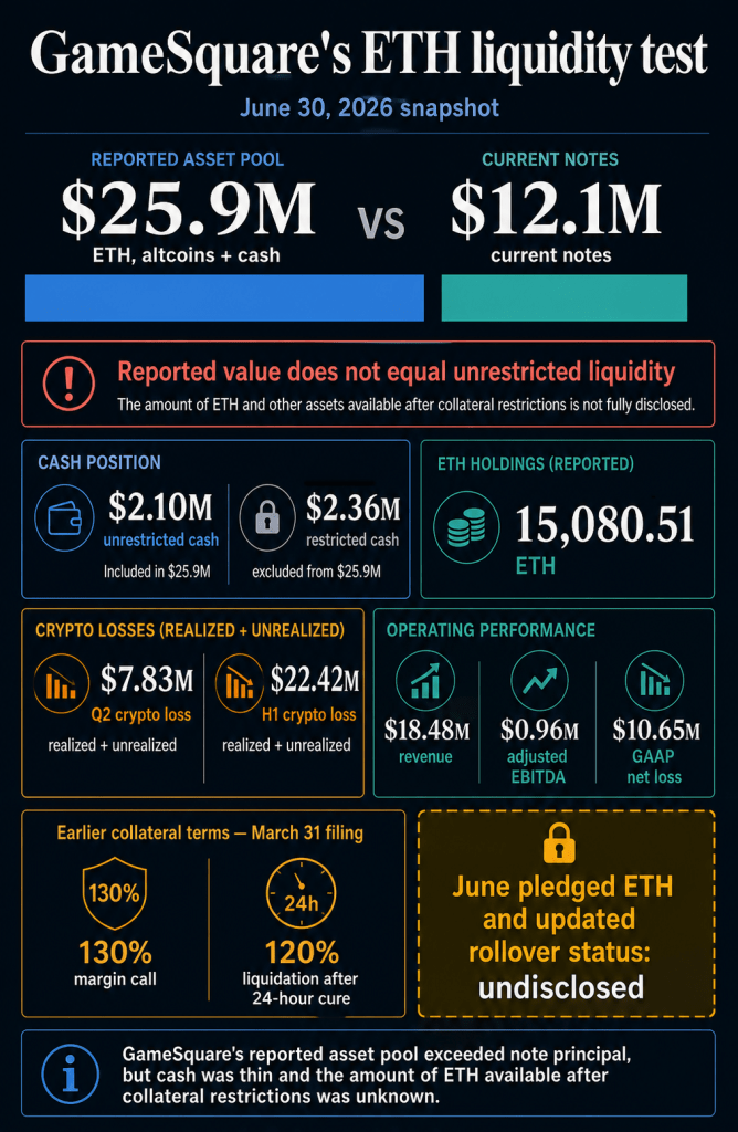 Gaming firm GameSquare boasts a $26M Ethereum fortune, but quiet debt fine print leaves just $2.1M in real cash