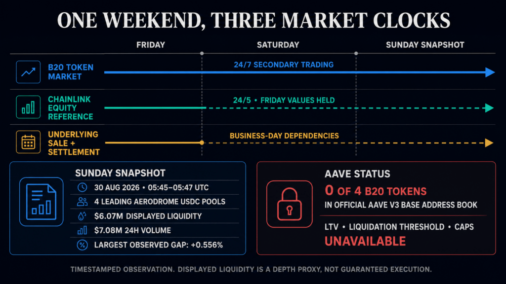 Crypto stock tokens barely move over weekend, revealing markets become illiquid when Wall Street goes offline