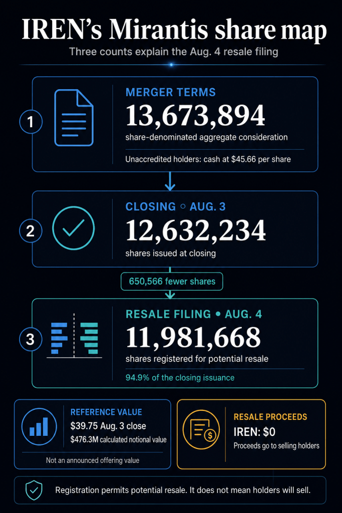 IREN’s $625 million AI bet creates a $476 million stock overhang