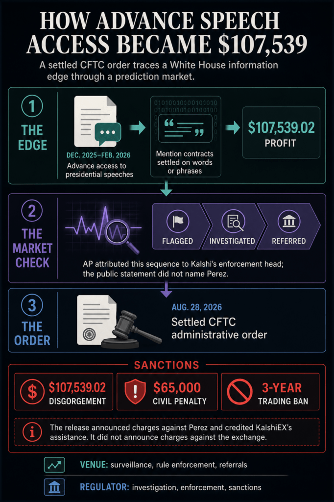 White House aide turned secret speech text into $107k on prediction markets before CFTC stepped in