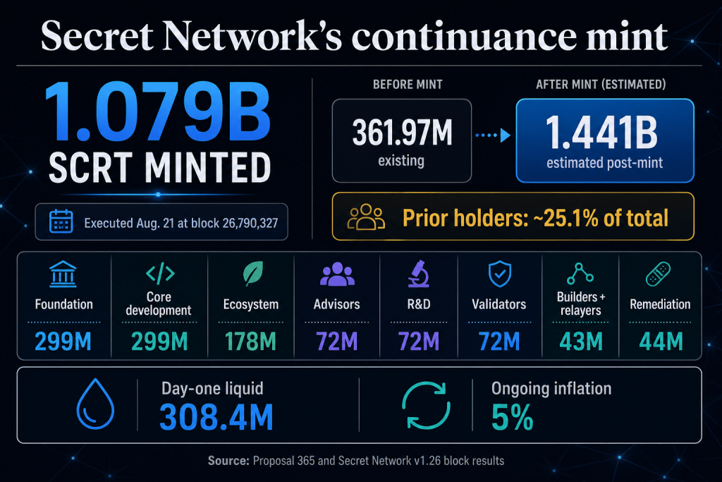 Layer 1 network dilutes supply by 75% overnight to fund survival after main developer quits