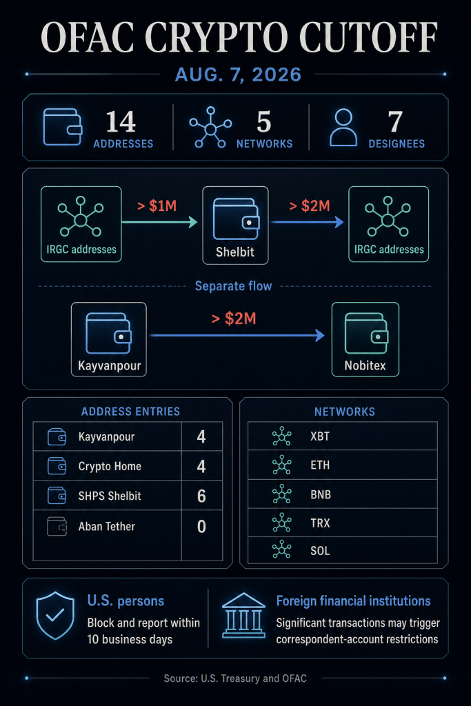 US sanctions exposed a $6.3 billion crypto pipeline linking Iran and Russia