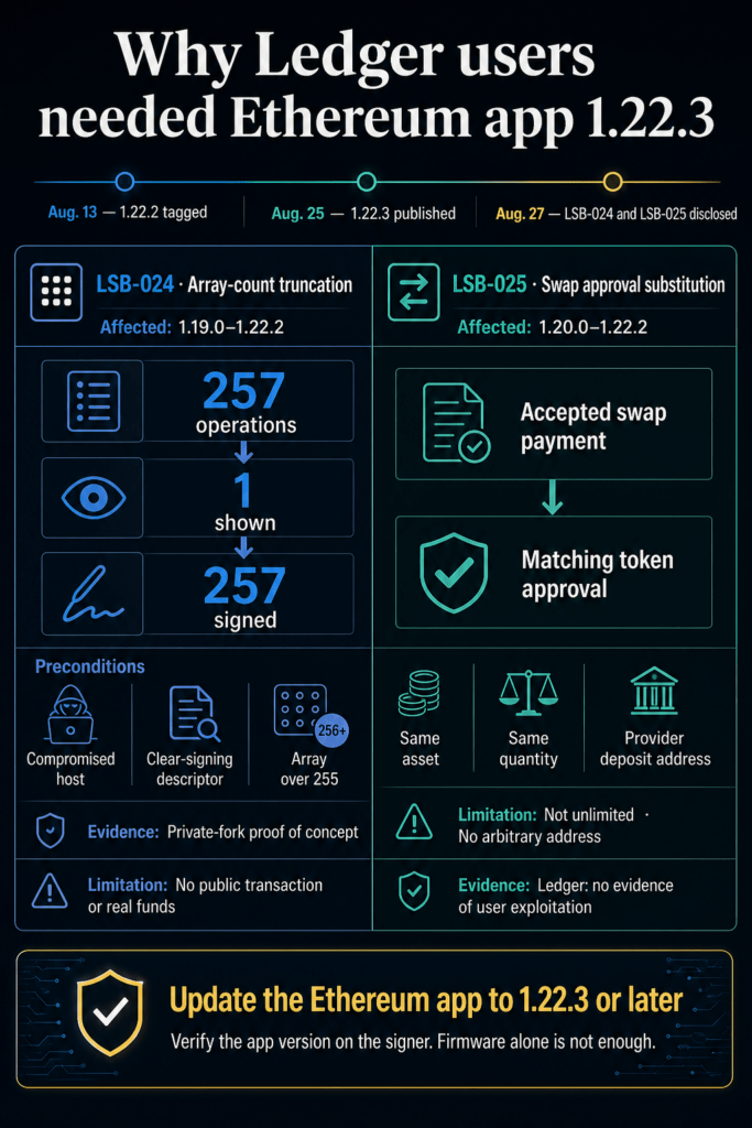 Ledger says the viral “hack” was already patched, but two real bugs still needed fixing