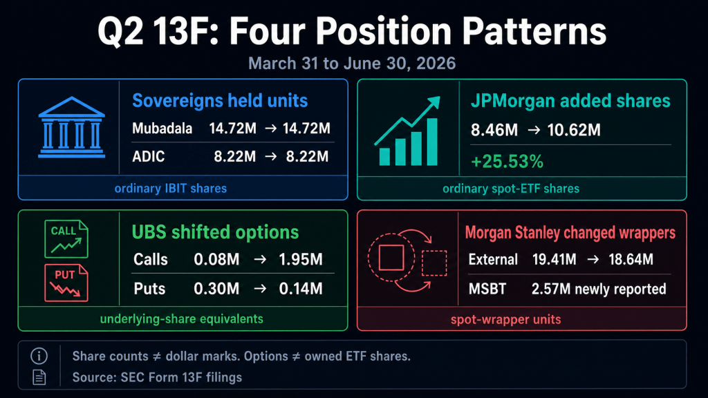 Bitcoin’s $16.3 billion Wall Street stress test splits into four positional patterns