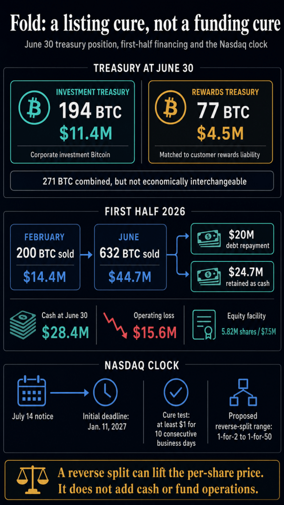 After selling 832 BTC to clear debt, this Nasdaq-listed crypto firm is using a 1-for-50 reverse split to mask its shrinking treasury