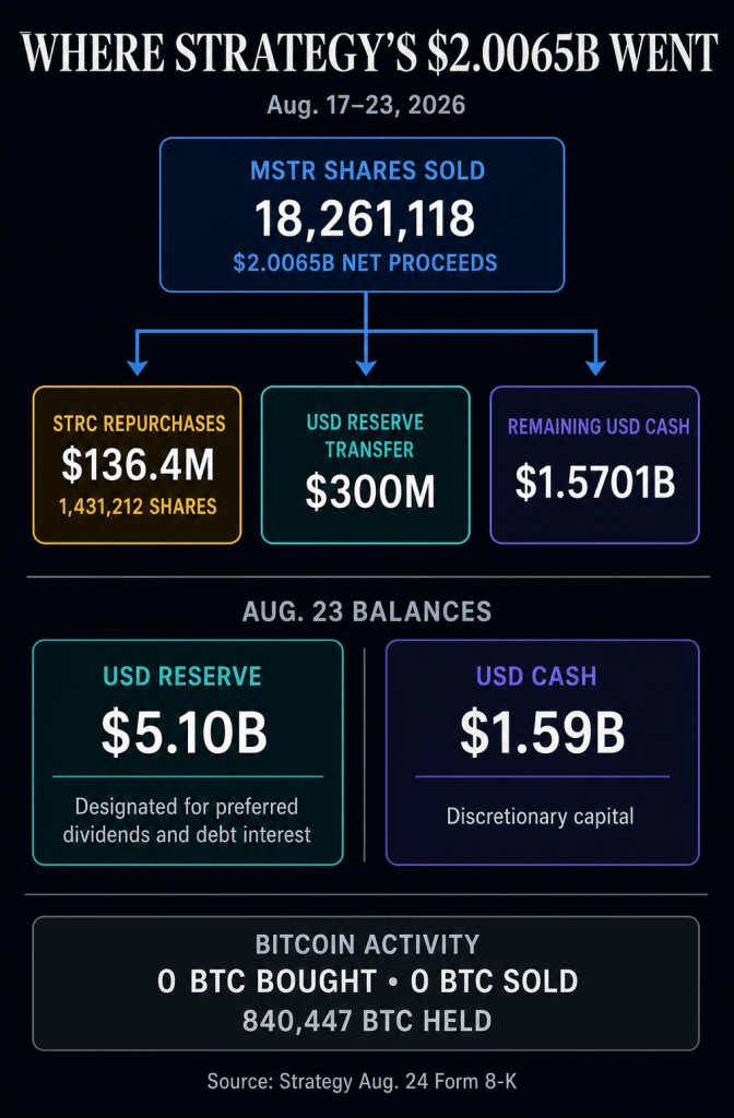 MSTR holders just funded a $1.59 billion cash pile that may never become Bitcoin