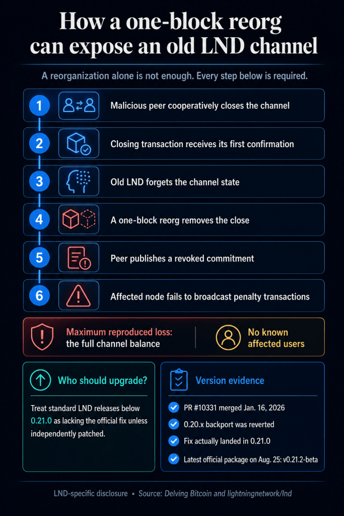 Old Lightning nodes may be exposed to a full-channel wipeout after LND fix lands later than disclosed