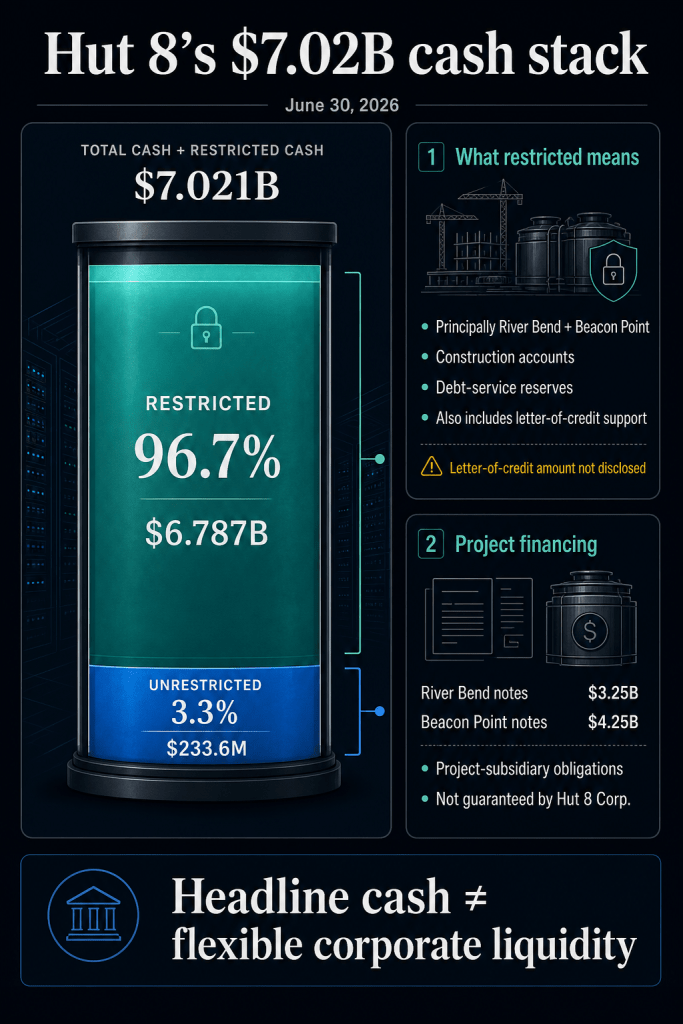 Hut 8’s $7 billion cash balance shrinks to $233 million outside its AI projects