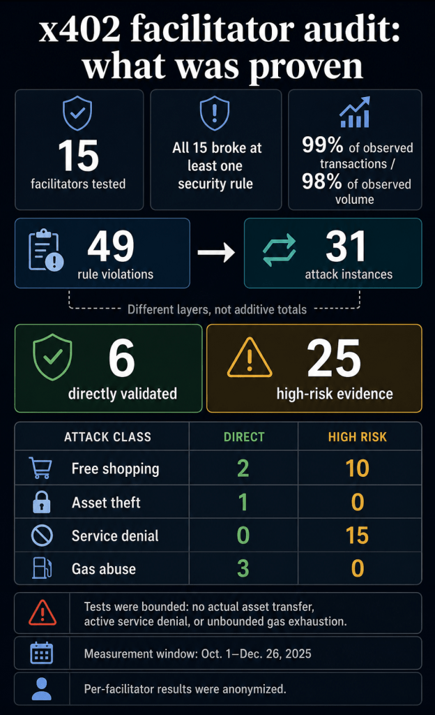Coinbase and 14 other x402 facilitators failed security tests built for the coming AI-agent economy