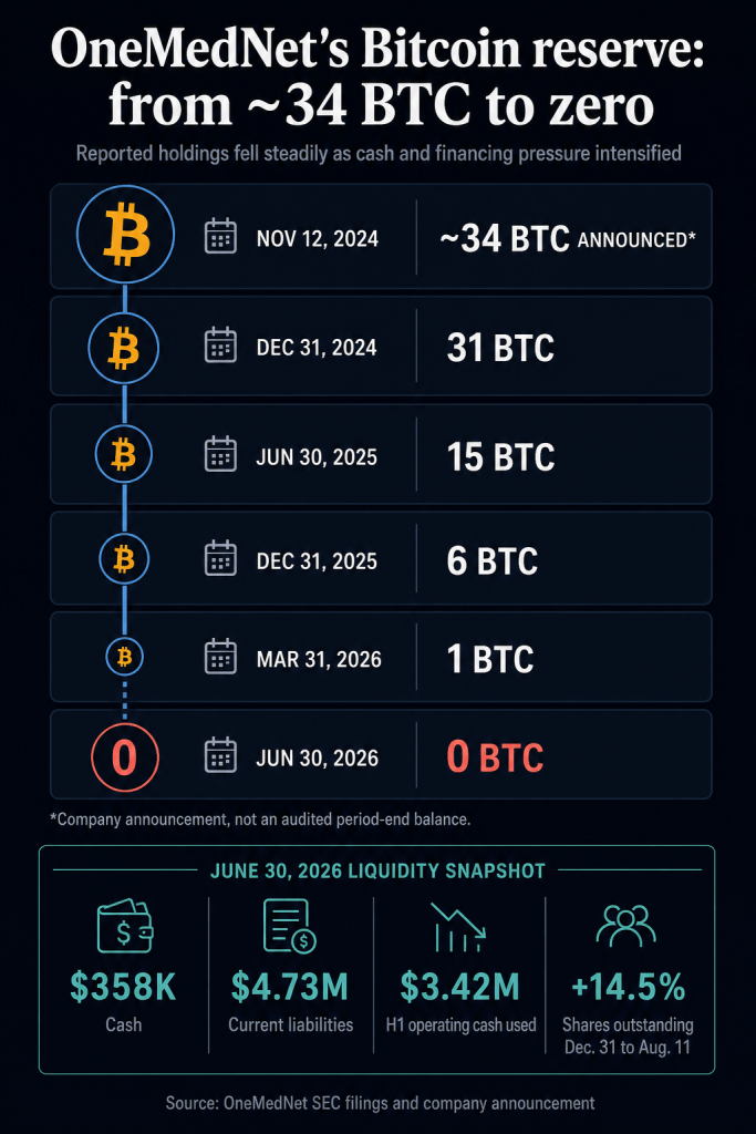 Nasdaq healthcare company promised Bitcoin would safeguard its future – then sold every coin to stay afloat