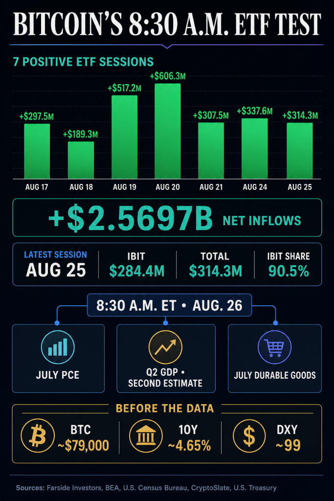 Three critical US reports arrive in 30 minutes as Bitcoin’s $2.5 billion ETF streak faces its first real test