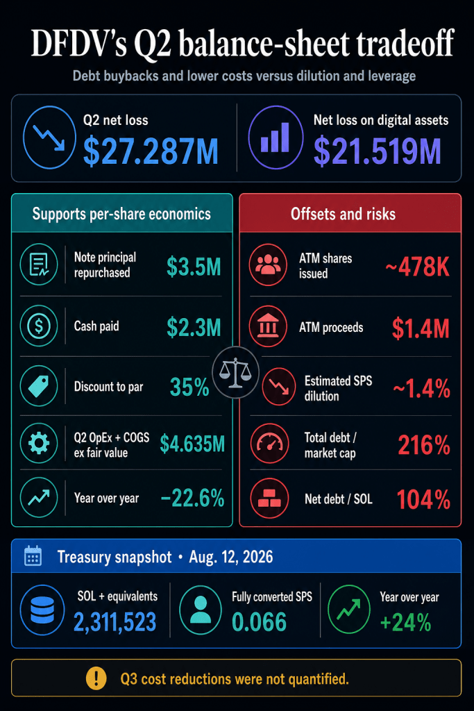Solana treasury company shutters its SOL accelerator as a $27 million quarterly reversal forces deep cuts