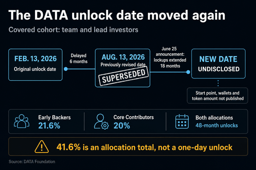 DATA Foundation (ex-Story Protocol) keeps insider tokens locked past deadline with no new unlock date