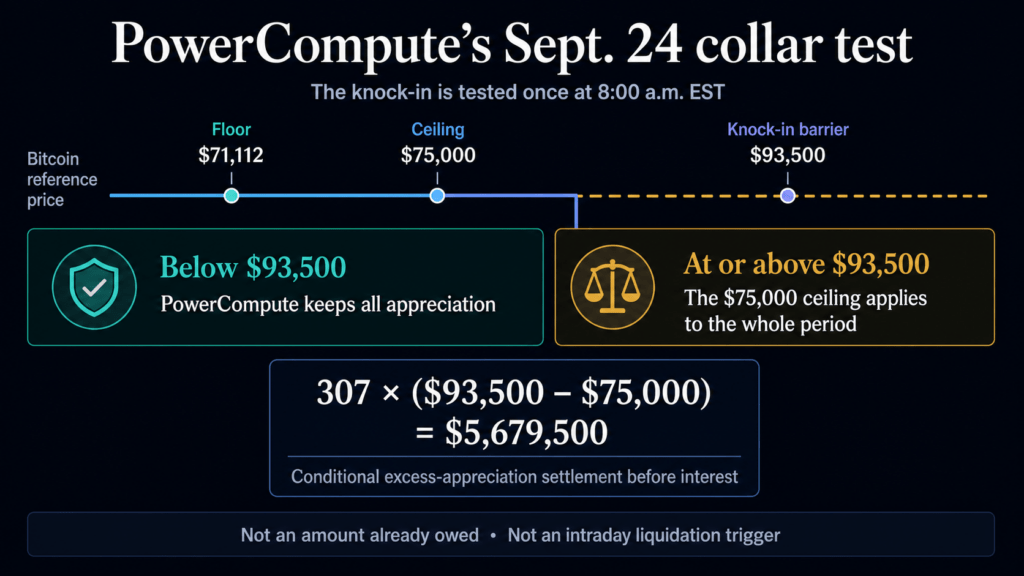 One mid-tier Bitcoin treasury just gambled its entire BTC reserve on a single 30-day reset price