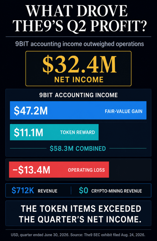 This crypto firm lost $13M operating, but paper gains on its own token cleared a path to major payout bonuses