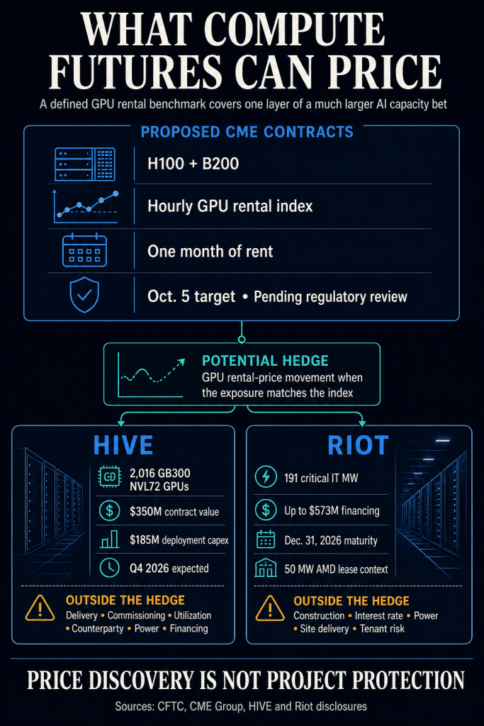 Bitcoin miners are getting a new AI hedge, but it may protect them from the wrong risk