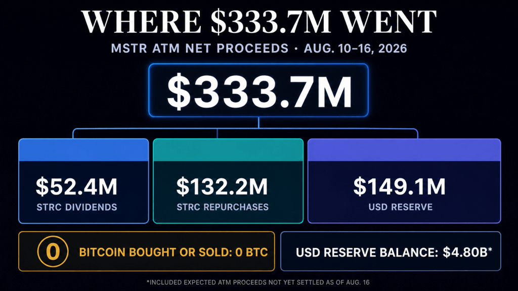 Strategy raised $334 million from MSTR shareholders last week — Bitcoin got none of it