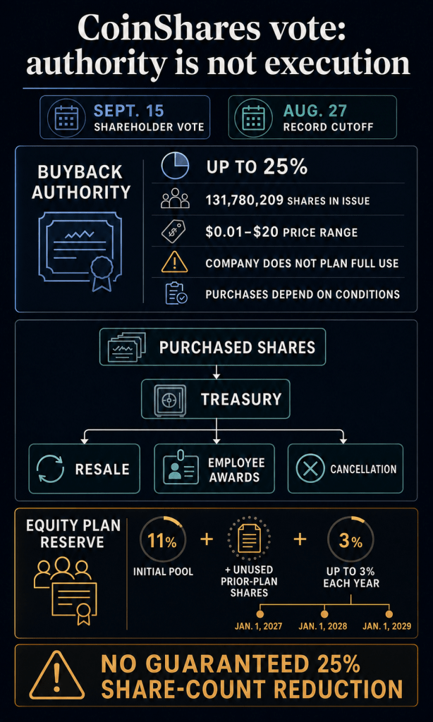 Why major crypto asset manager’s 25% buyback plan might recycle shares to employees instead of shrinking supply