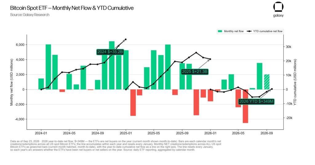 Bitcoin ETFs just erased a $5.7 billion hole, but profit-taking is swallowing the new demand