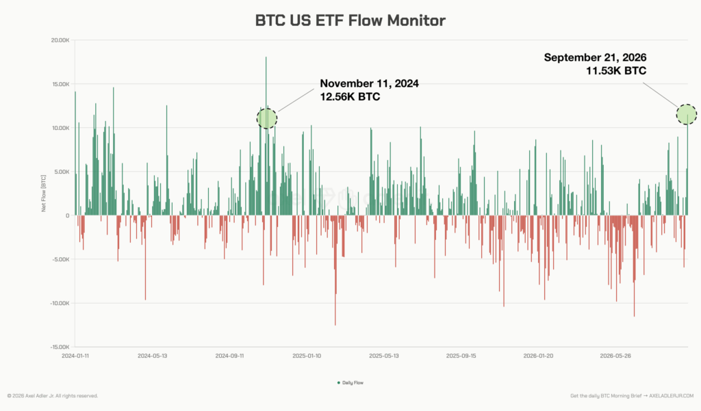 Bitcoin ETFs just absorbed 11,500 BTC in their biggest buying day in nearly two years