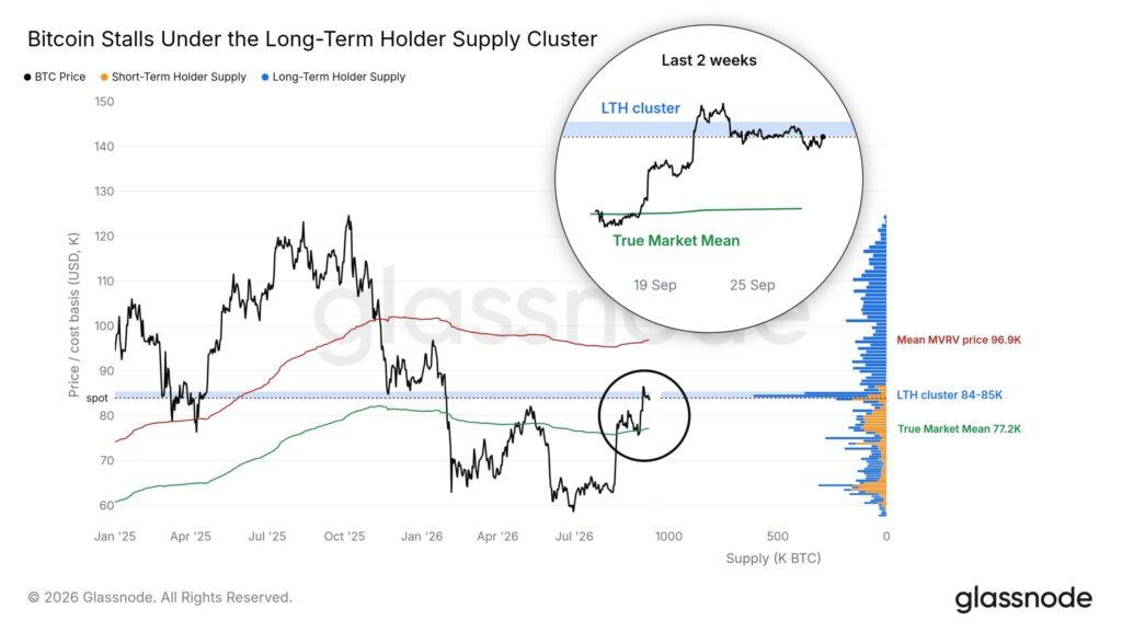Bitcoin’s $84,000 wall gets harder to break as ETF inflows sink to $31 million