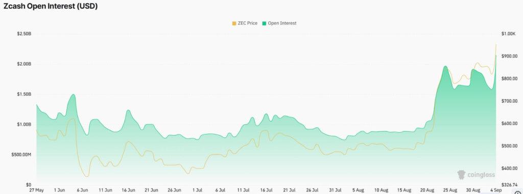 Zcash breaks $1,000 as its spot ETF crosses $400 million in assets