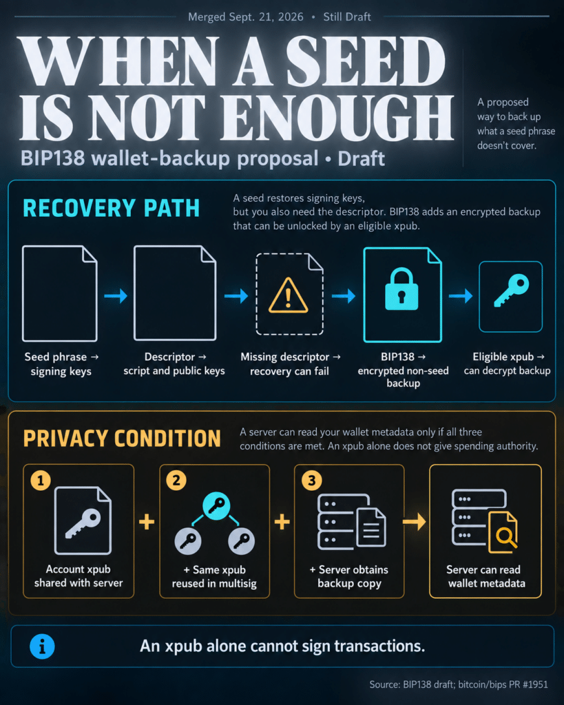 New Bitcoin proposal rescues locked multisig wallets – At a hidden cost