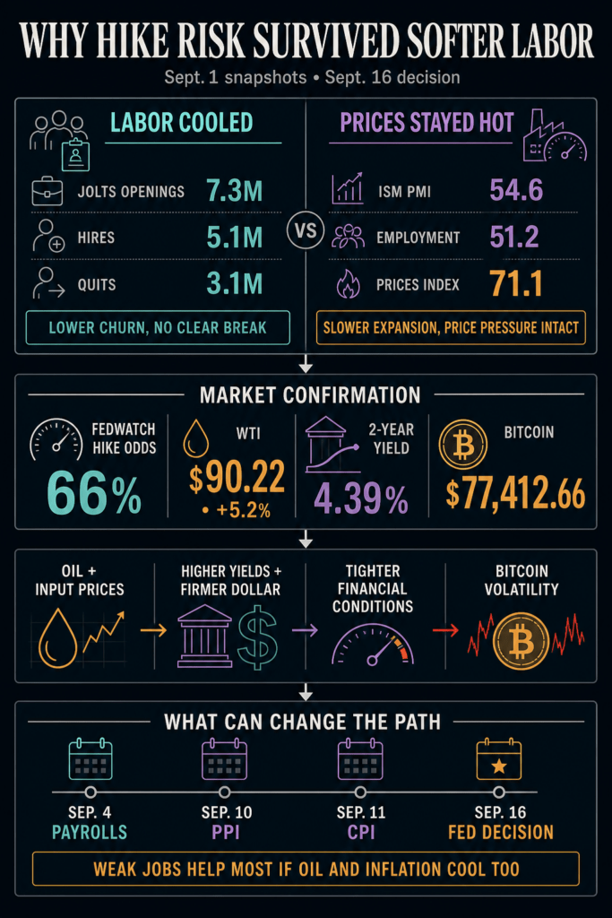 Bitcoin hits $77,000 wall as the Fed gets trapped between weak jobs and $90 oil