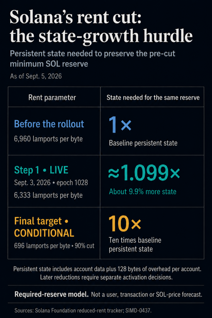 Solana’s plan to cut account deposits by 90% could weaken a reason to hold SOL