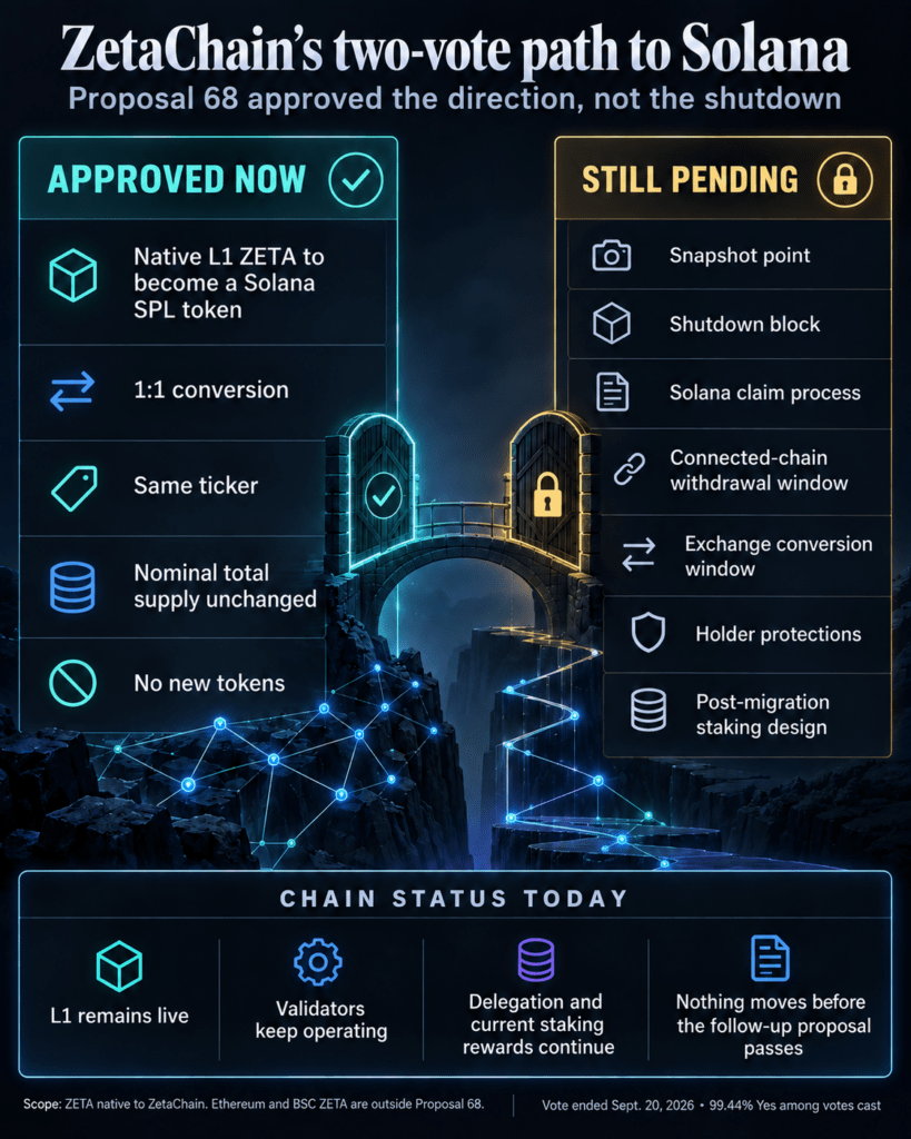 This blockchain just voted to shut itself down for a Solana-powered AI pivot