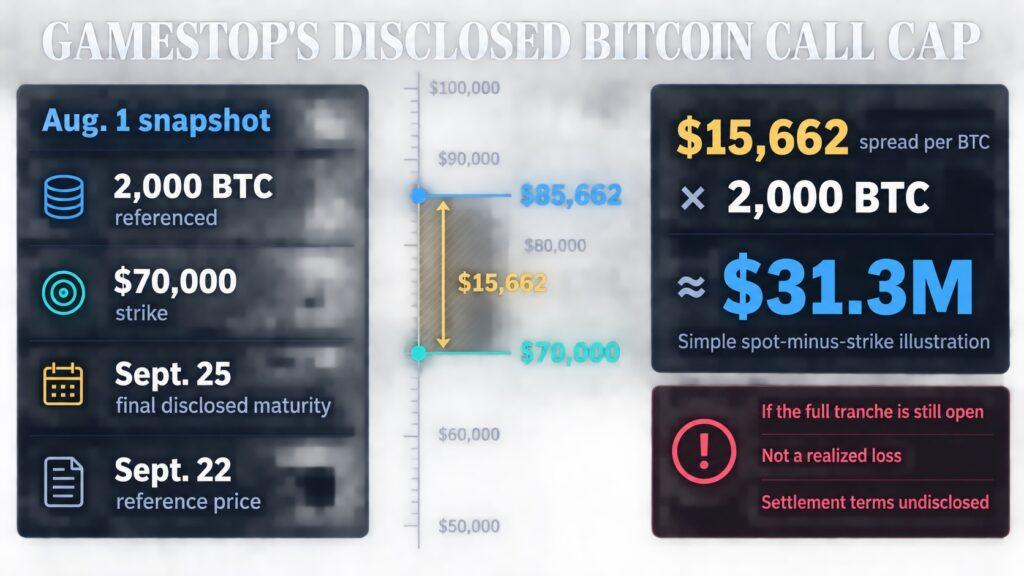 GameStop may have surrendered $31 million of Bitcoin upside with one options trade