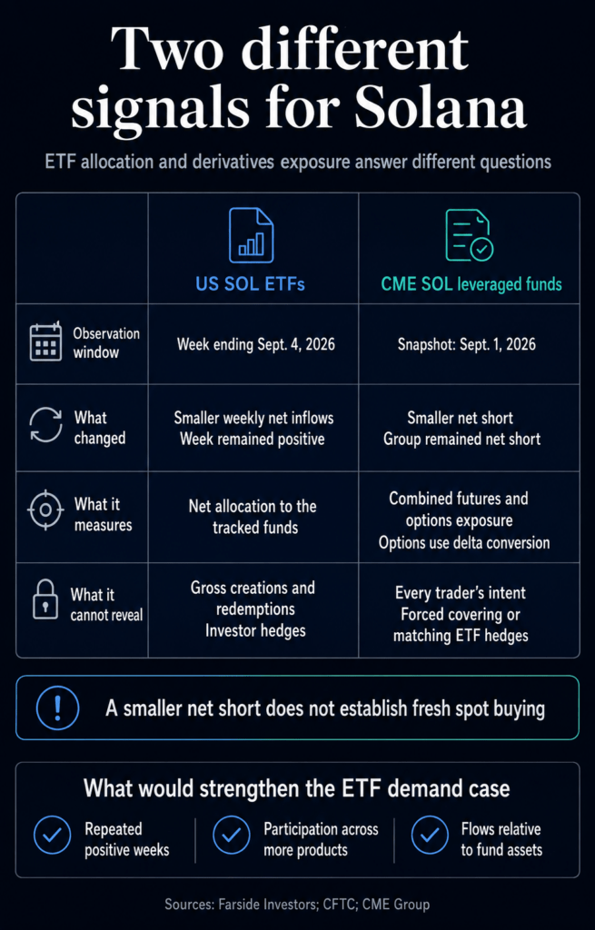 Solana’s weekly ETF inflows fell 97% while CME funds became less net short