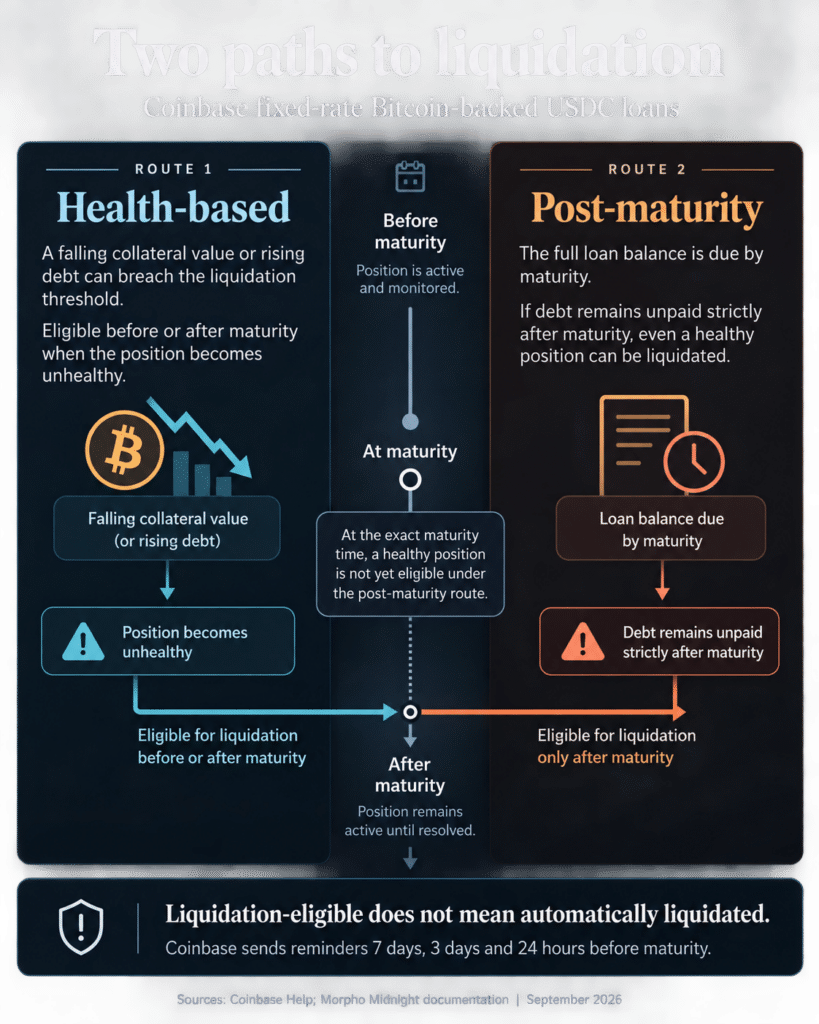 Coinbase’s fixed-rate Bitcoin loans can put healthy collateral at risk after maturity
