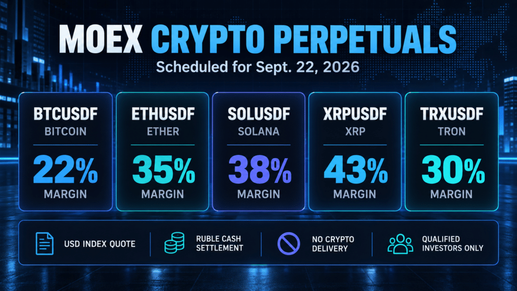Moscow Exchange launches 5 crypto perpetual futures as demand tops 600 billion rubles