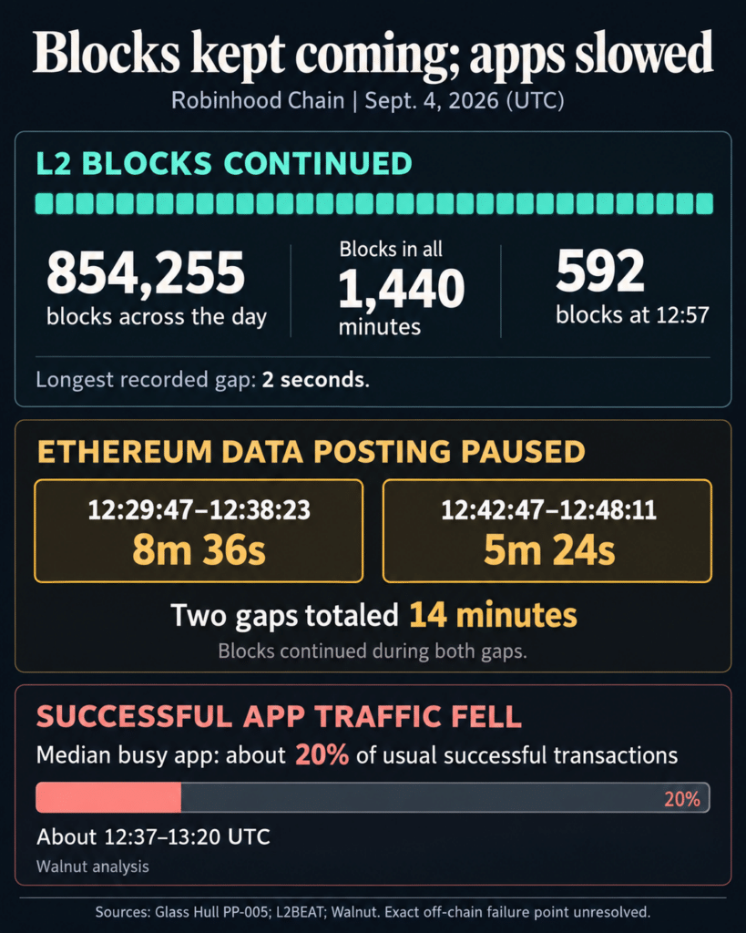 Robinhood Chain kept producing blocks through a roughly 40-minute app disruption