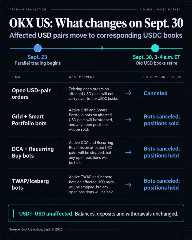 OKX US to sell USD trading bot positions if users miss Sept 30 deadline