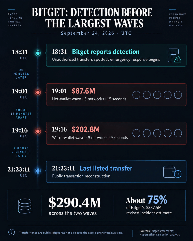 Bitget had 30 minutes to contain its hack before $290 million started moving