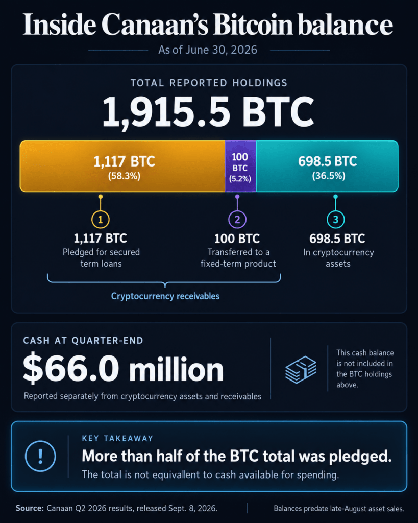 Bitcoin miner manufacturer Canaan sells crypto to buy back shares after $97 million loss