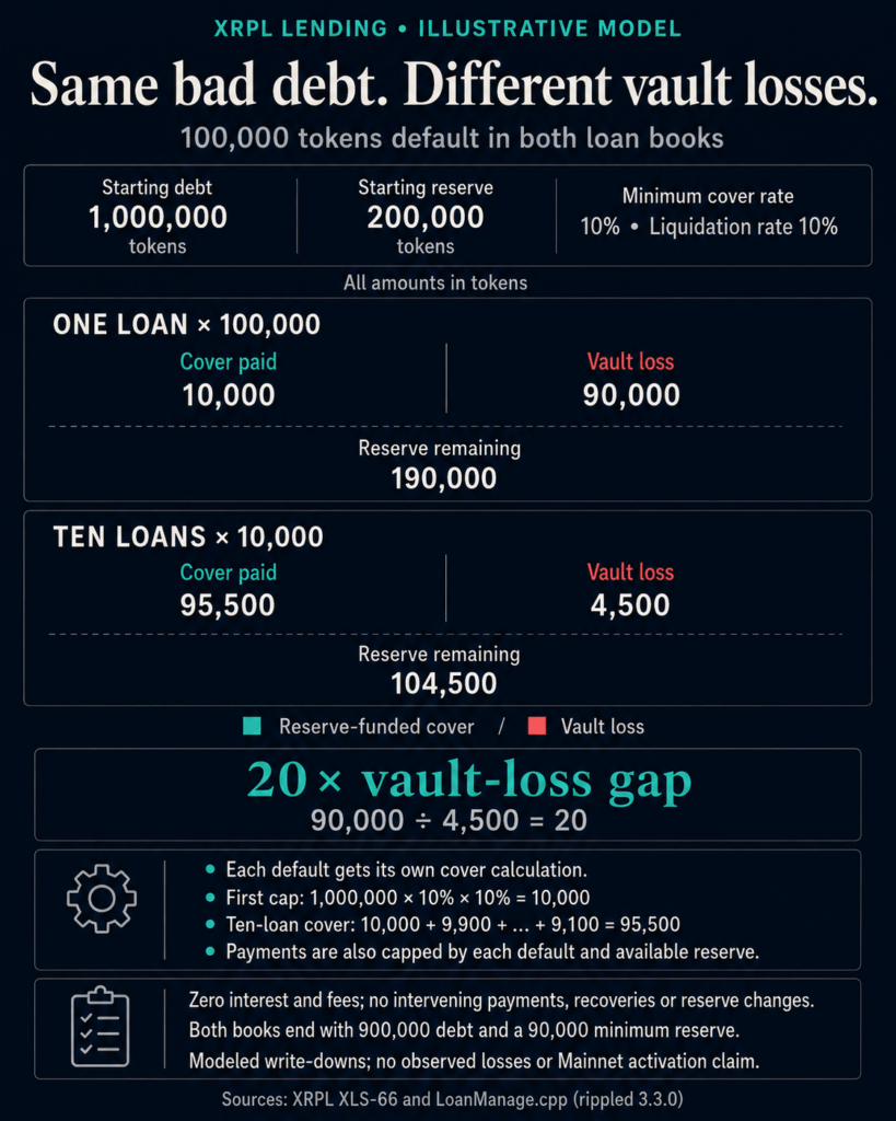 XRP lending model leaves depositors with 90% of a bad loan’s loss despite reserves twice its size