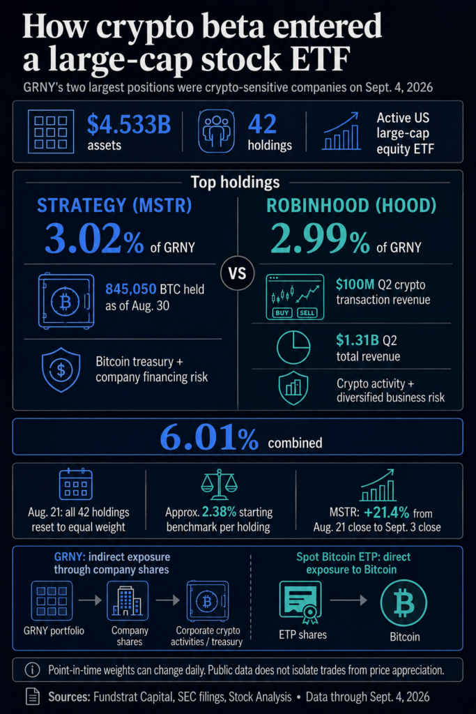 Strategy and Robinhood now lead a $4.5 billion large-cap ETF that was not built for crypto