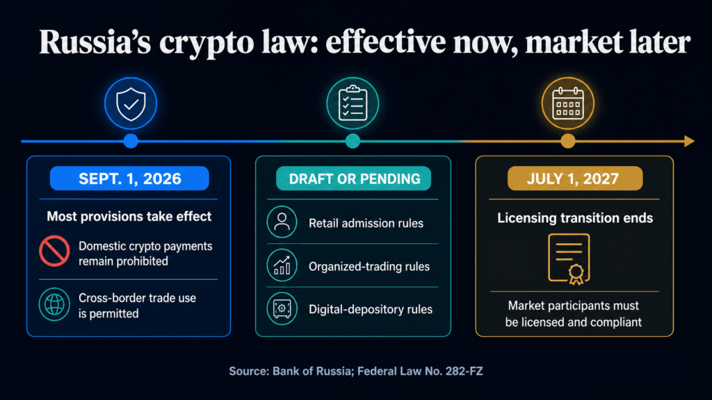 Russia just switched on a crypto market that doesn’t fully exist yet