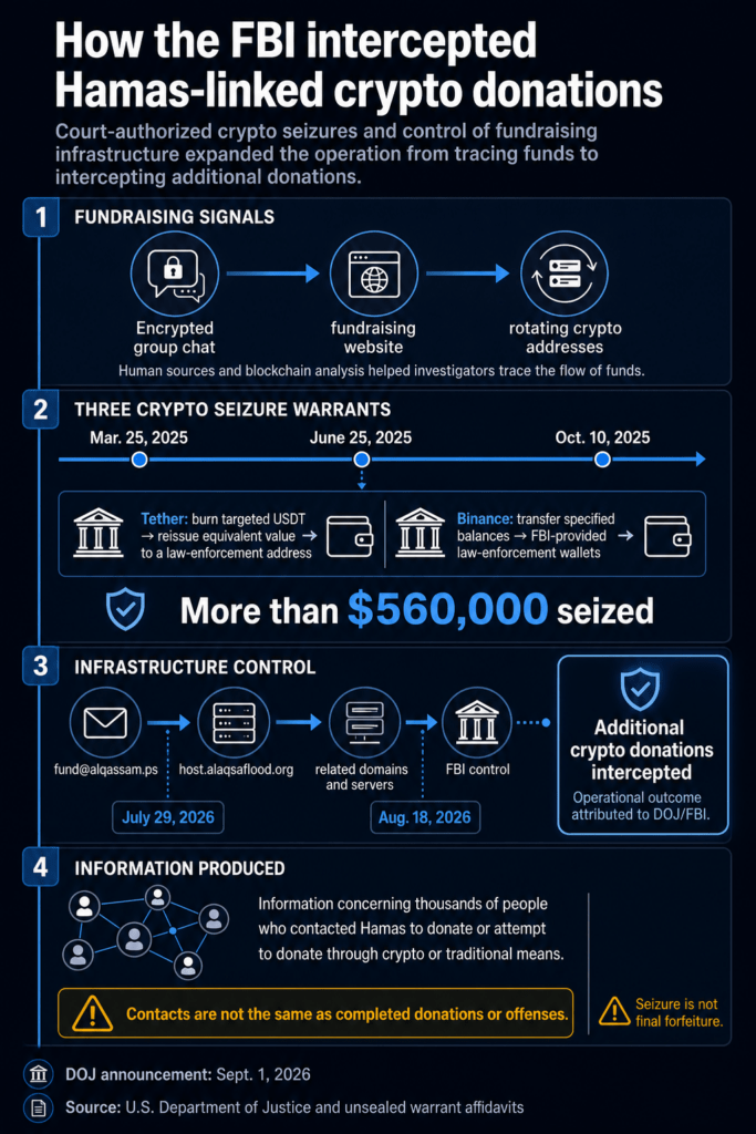 How FBI turned Hamas’ crypto fundraising pipeline into a law-enforcement trap