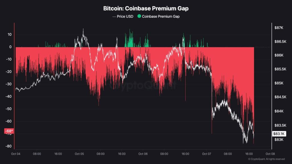 Bitcoin keeps losing ground when Wall Street opens as Coinbase discount deepens