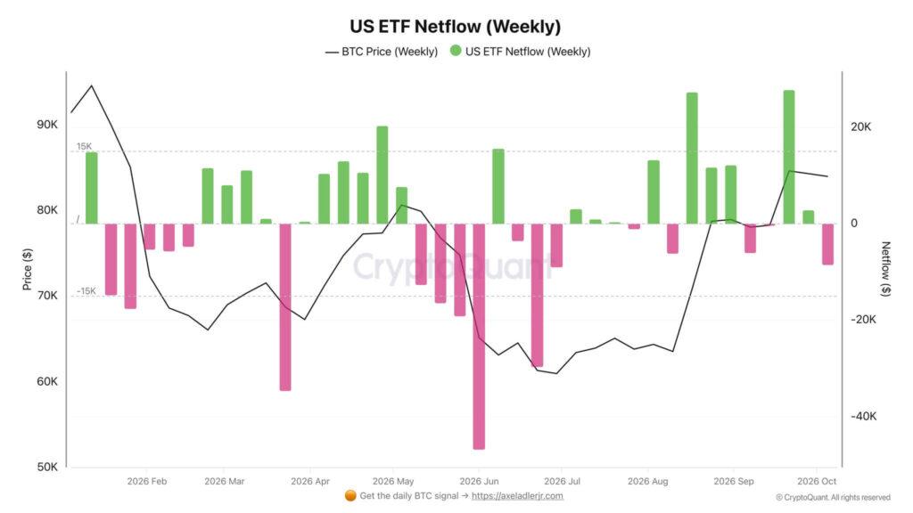 XRP ETFs extend a 13-week inflow streak as Bitcoin, Ethereum and Solana funds shed $1.25 billion
