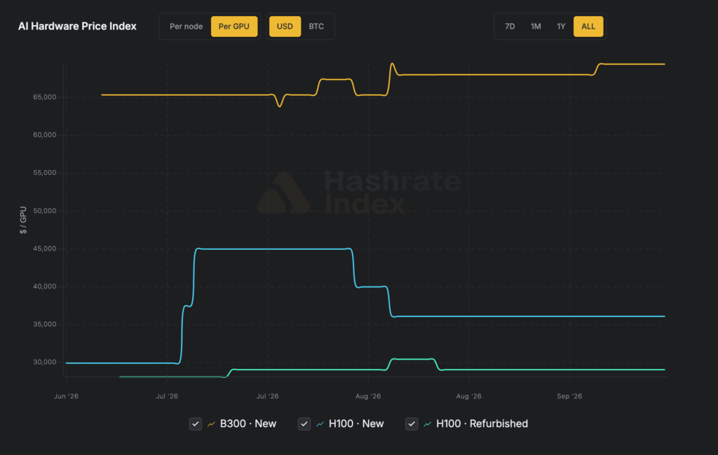 Plunging GPU prices threaten AI hosts, and new hedges step in