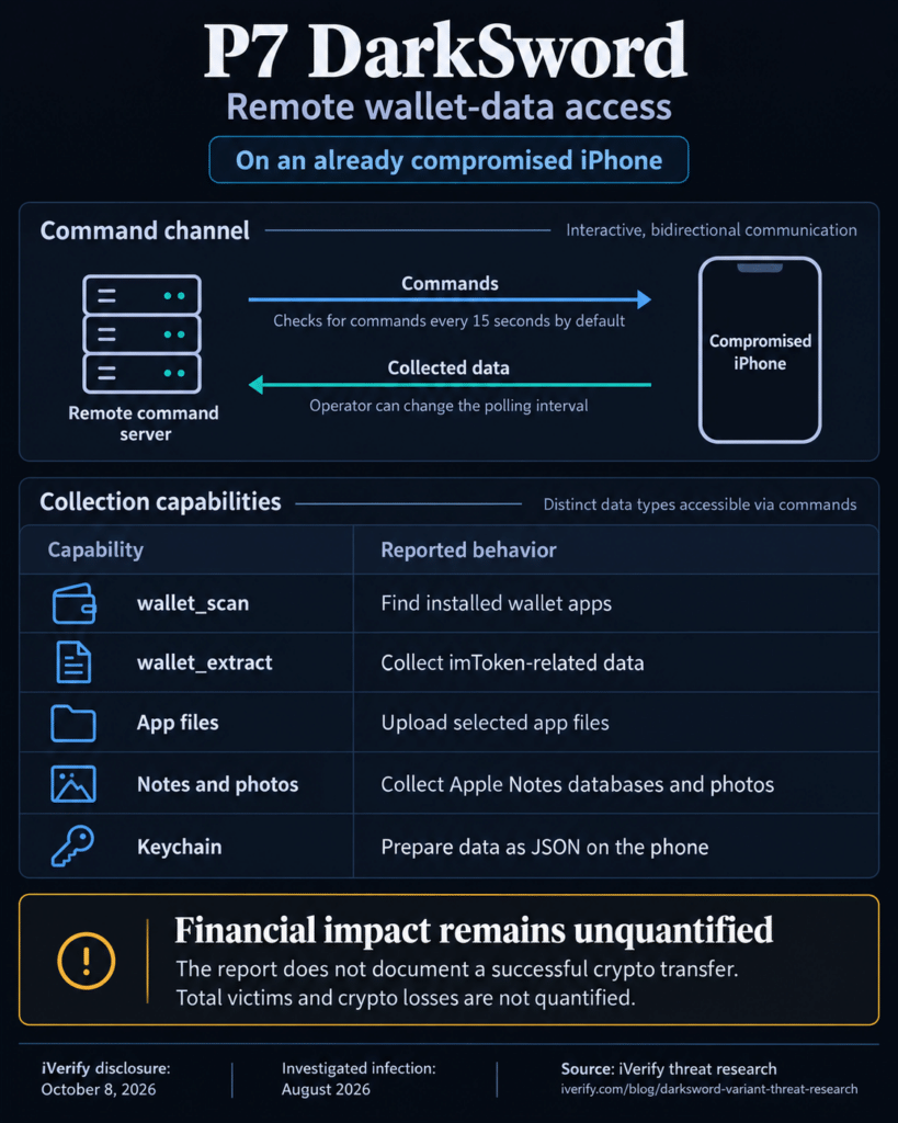 New iPhone spyware can hunt for crypto wallets and extract their data every 15 seconds
