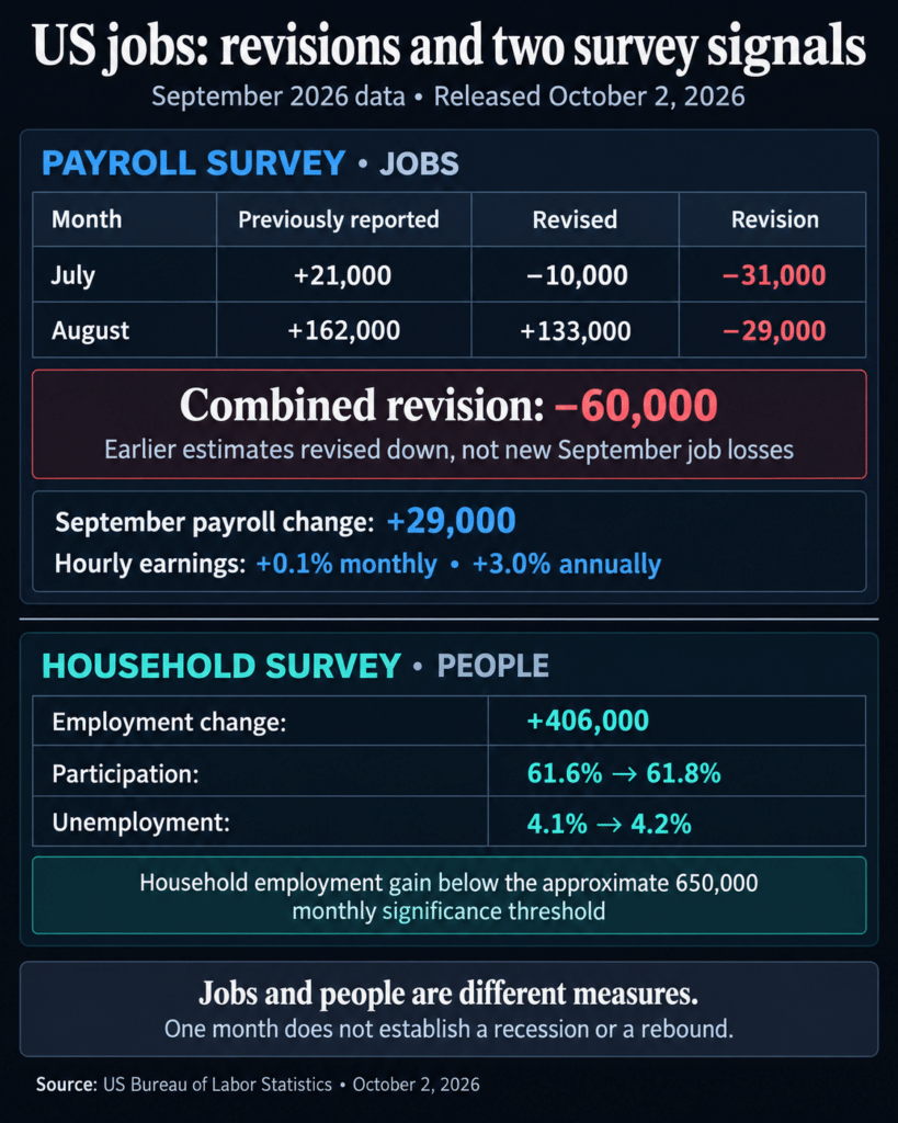 US jobs revision turns July’s 21,000 gain into a 10,000 loss