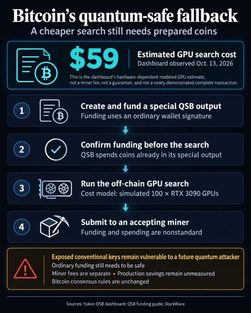 Bitcoin’s quantum-safe protection gets 82% cheaper as researchers race to secure 6 million exposed BTC